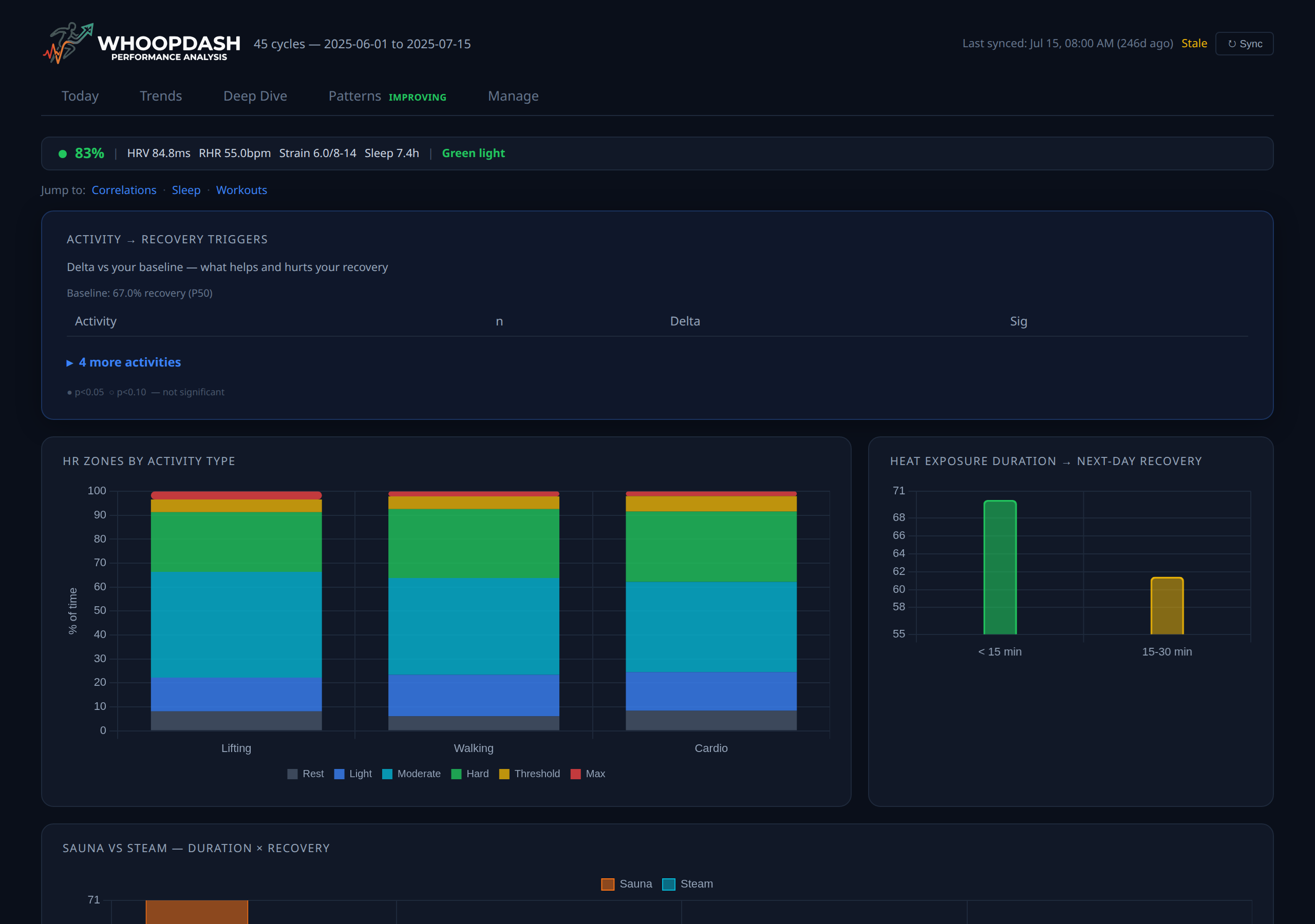 Deep Dive tab with activity recovery triggers, HR zone analysis, and heat exposure data