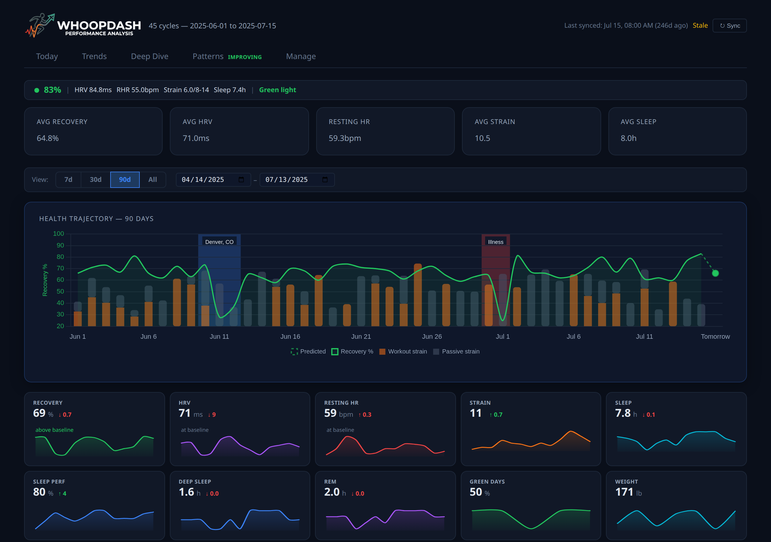 Trends tab with 90-day health trajectory chart, sparkline gauges, and event overlays